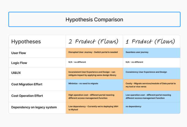 Hypothesis comparison table