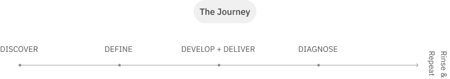 The Journey: Discover, Define, Develop and Deliver, Diagnose, then Rise and Repeat
