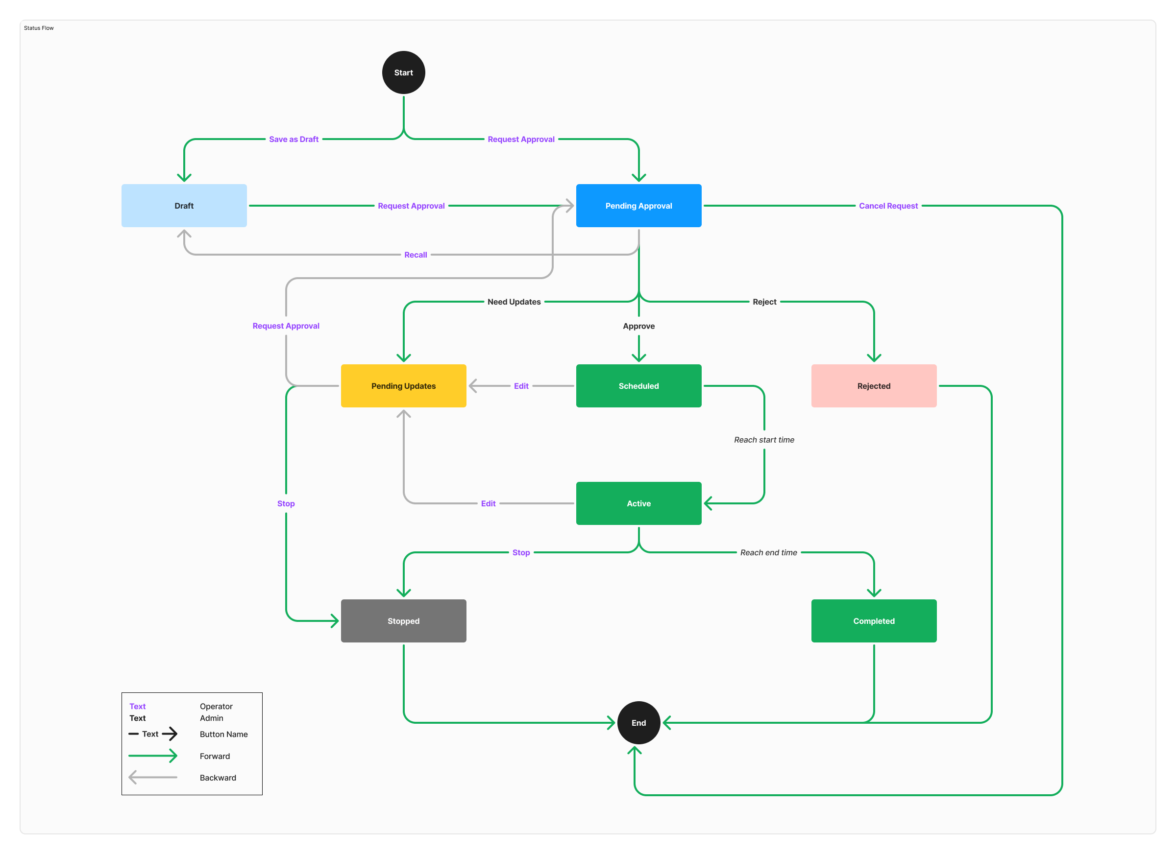Approval flow from draft to launch and completion