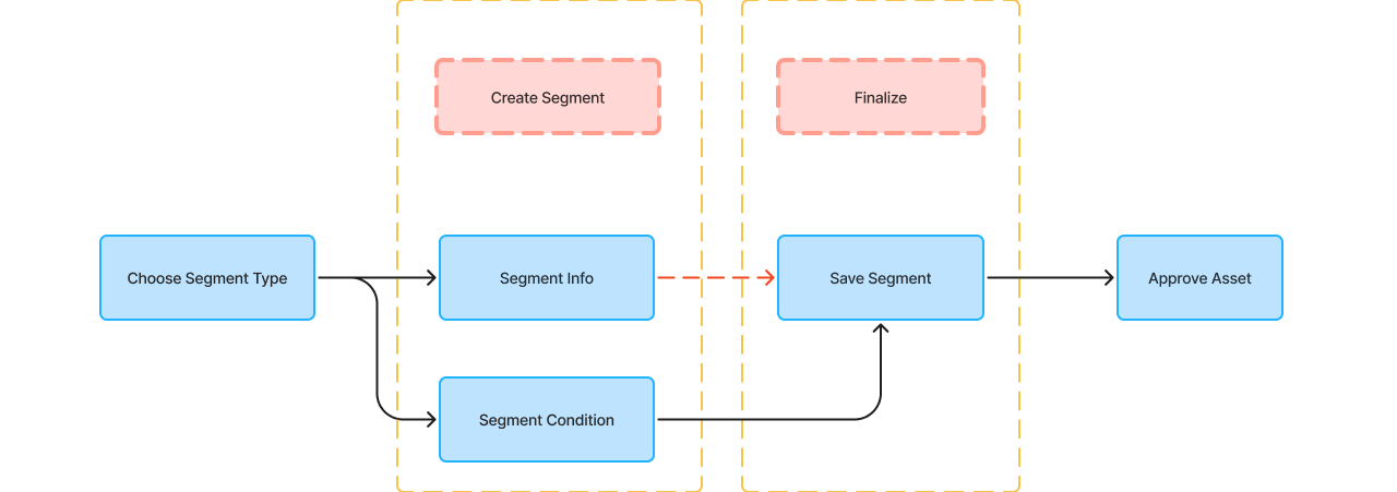 Before segment creation workflow