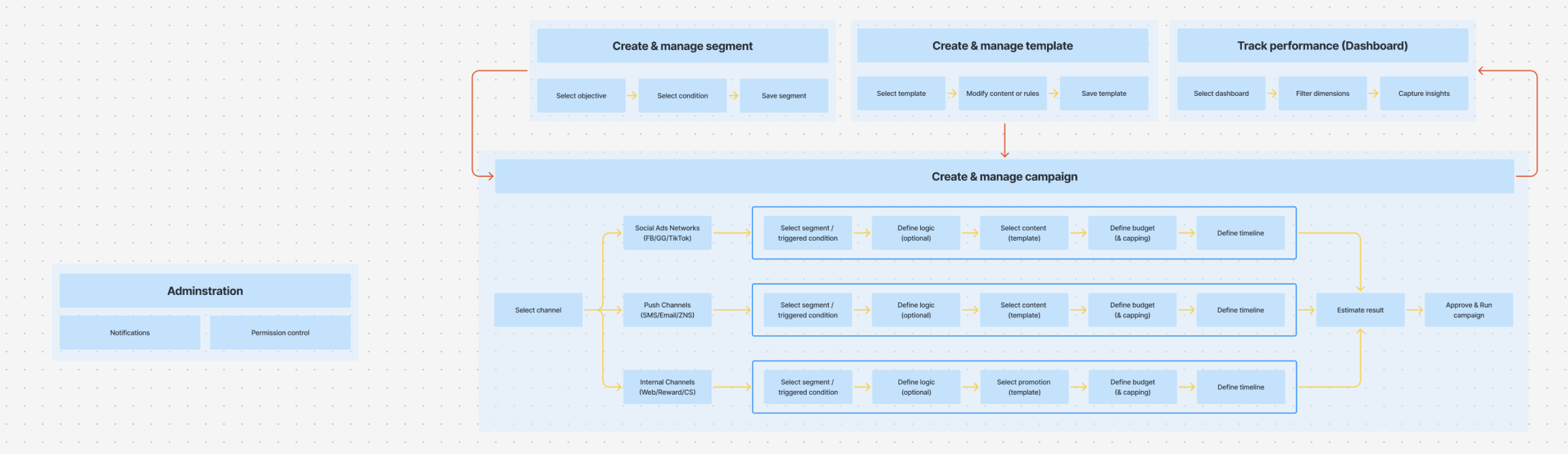 Define User Flow for the function